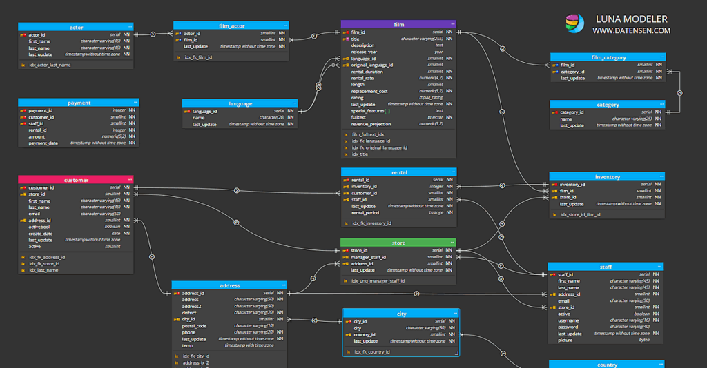 Online ER diagrams | Pagila Sample | PostgreSQL ER diagram